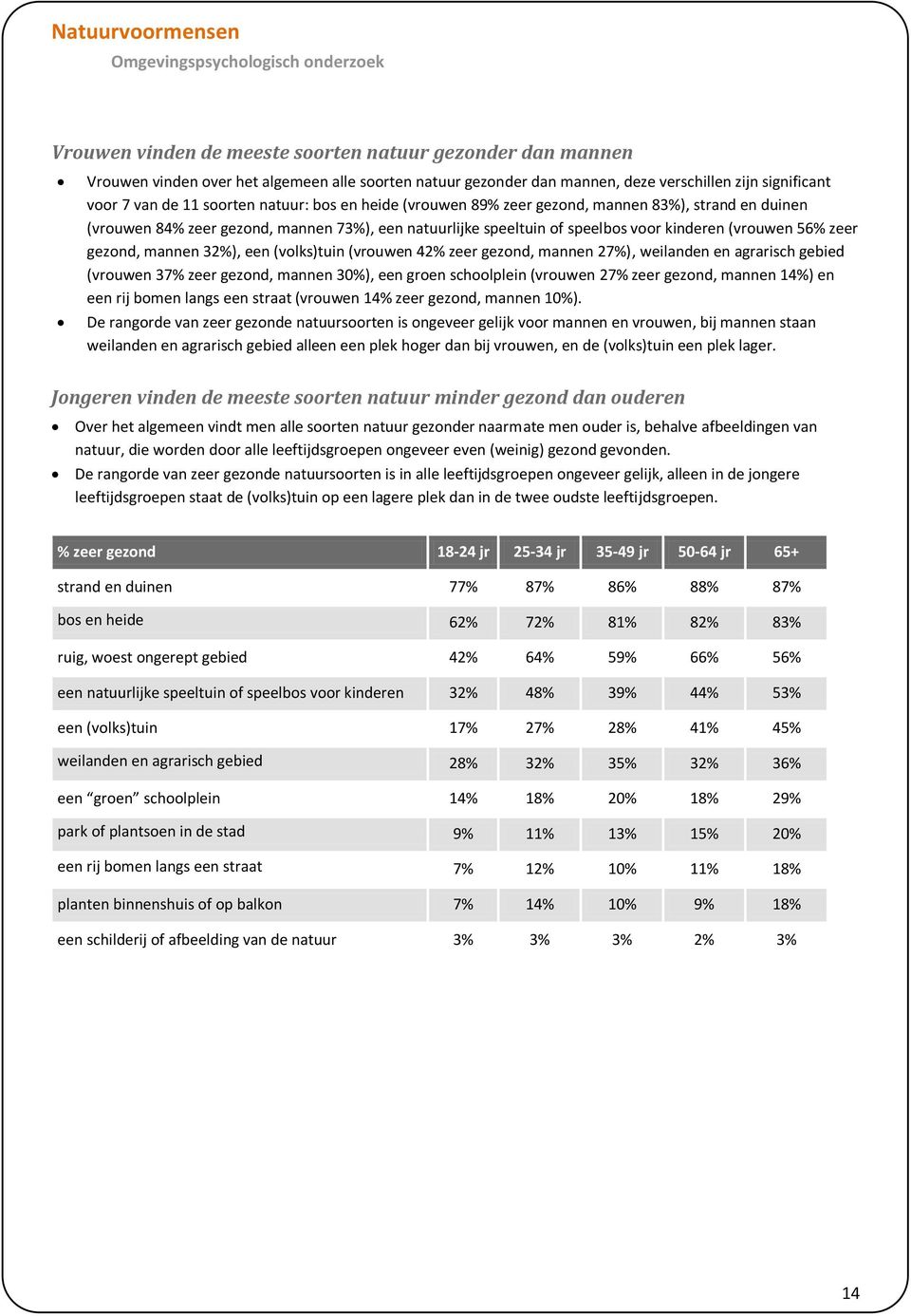 mannen 32%), een (volks)tuin (vrouwen 42% zeer gezond, mannen 27%), weilanden en agrarisch gebied (vrouwen 37% zeer gezond, mannen 30%), een groen schoolplein (vrouwen 27% zeer gezond, mannen 14%) en