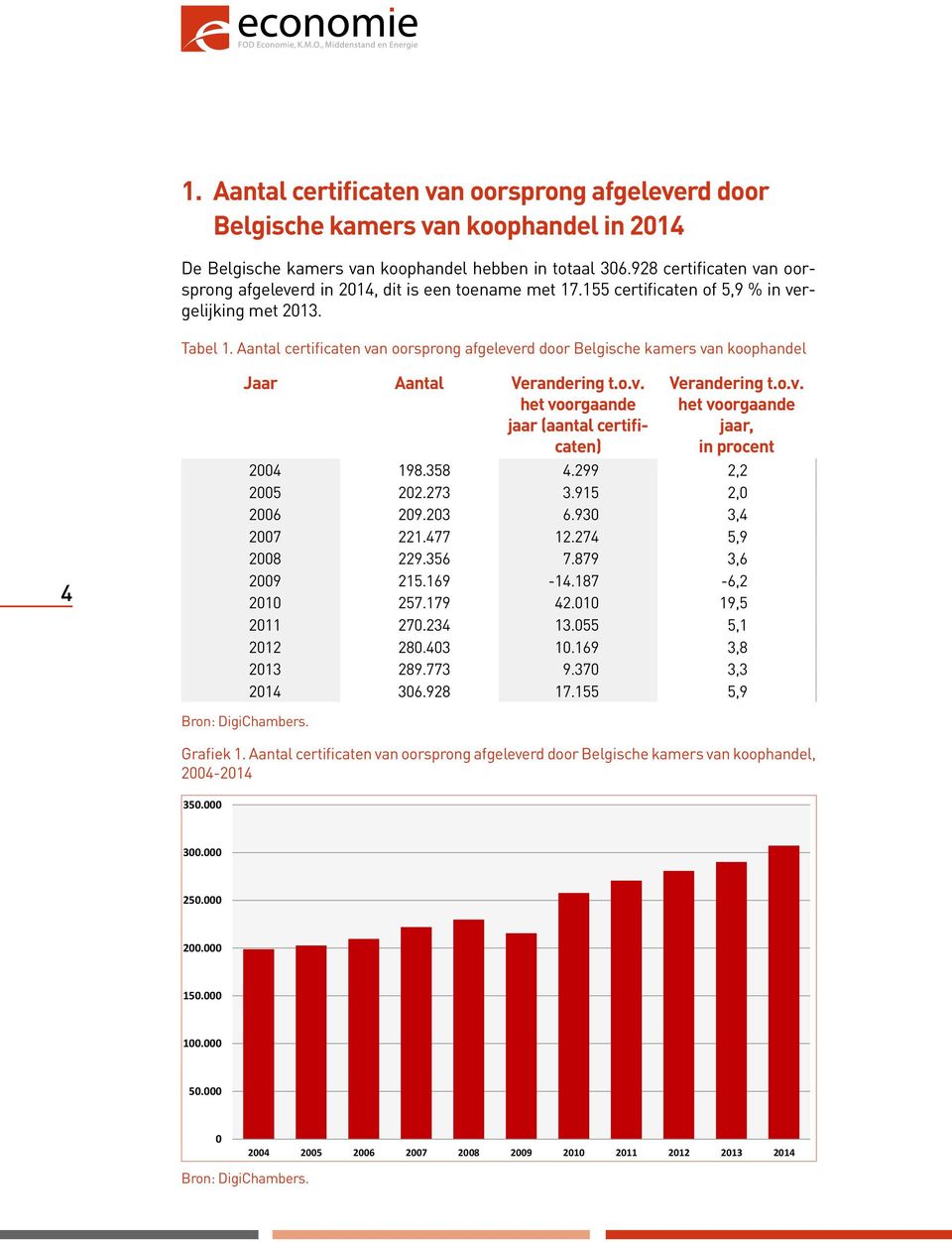 Aantal certificaten van oorsprong afgeleverd door Belgische kamers van koophandel 4 Jaar Aantal Verandering t.o.v. het voorgaande jaar (aantal certificaten) Verandering t.o.v. het voorgaande jaar, in procent 2004 198.