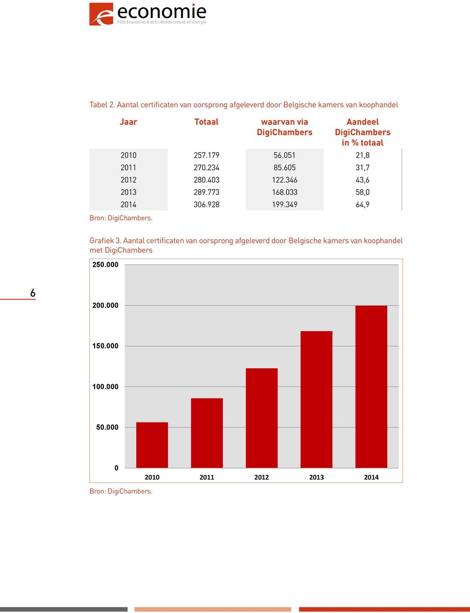 DigiChambers Aandeel DigiChambers in % totaal 2010 257.179 56.051 21,8 2011 270.234 85.605 31,7 2012 280.403 122.