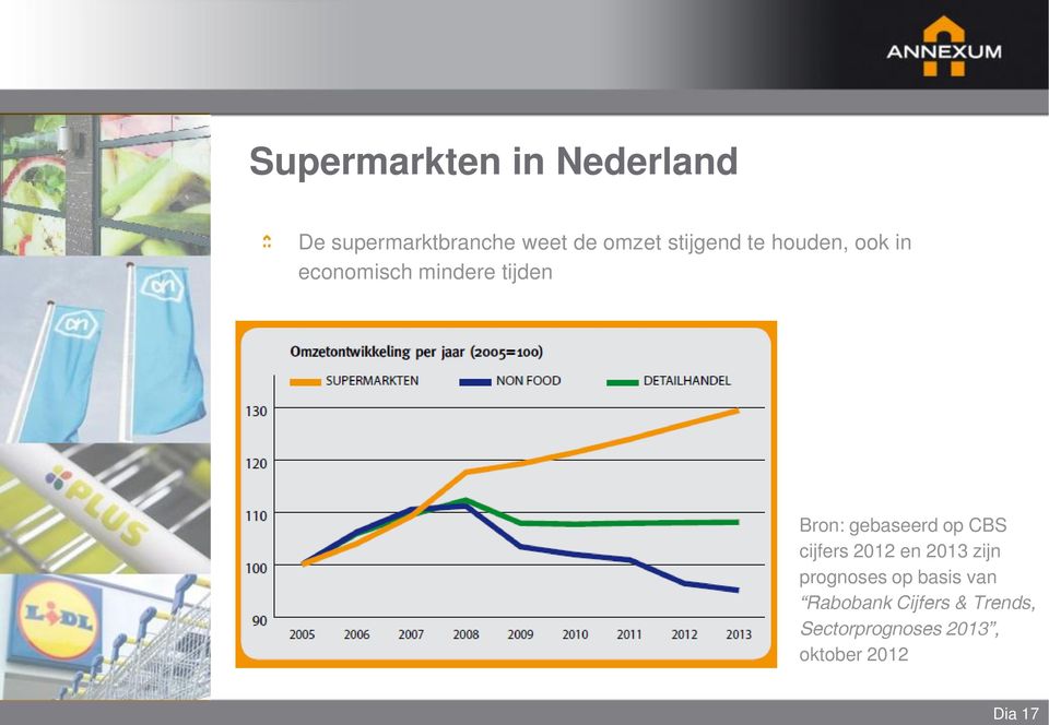 Bron: gebaseerd op CBS cijfers 2012 en 2013 zijn prognoses op