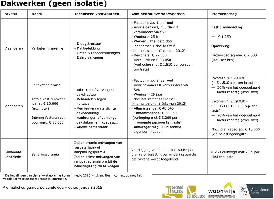 Werken uitgevoerd door aannemer + doe het zelf Inkomensgrens: (Inkomen 2012) - Bewoners: 29.030 - Verhuurders: 58.050 (verhoging met 1.510 per persoon 1.250 Factuurbedrag min. 2.500 (inclusief btw) ten laste) Renovatiepremie* Totale kost renovatie is min.