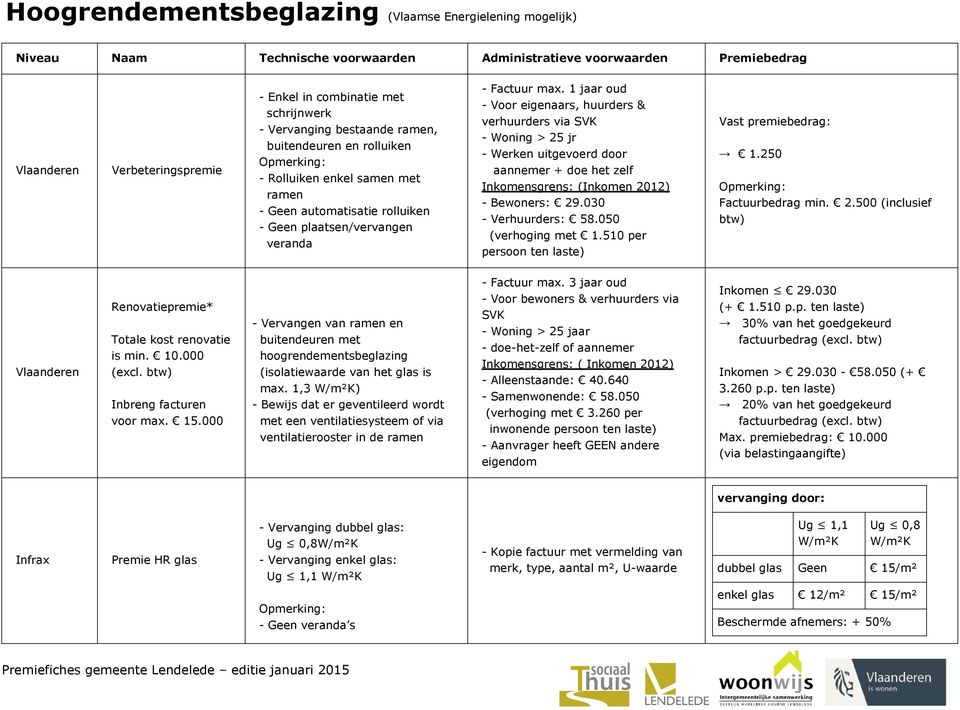 1 jaar oud - Voor eigenaars, huurders & verhuurders via SVK - Woning > 25 jr - Werken uitgevoerd door aannemer + doe het zelf Inkomensgrens: (Inkomen 2012) - Bewoners: 29.030 - Verhuurders: 58.