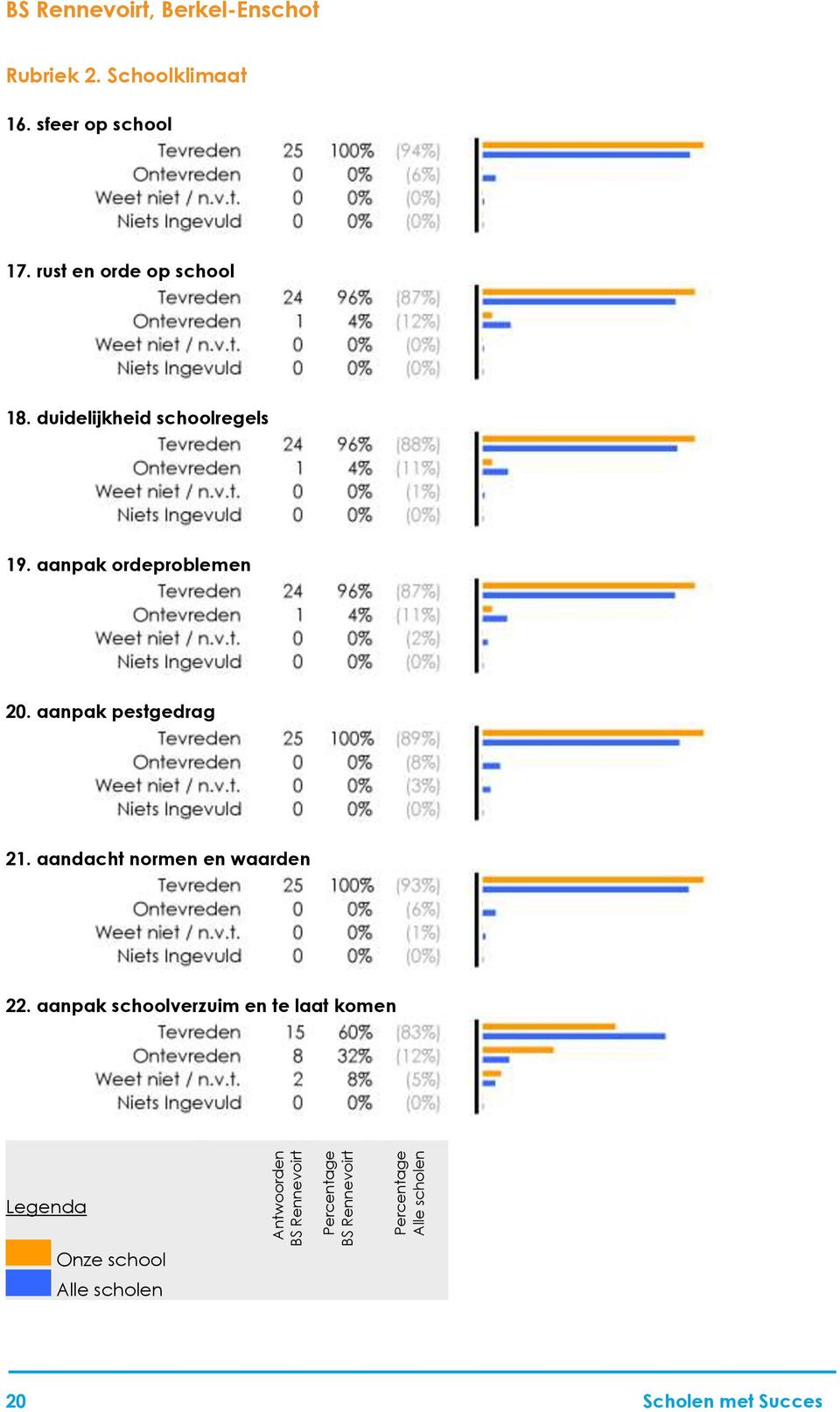 duidelijkheid schoolregels 19. aanpak ordeproblemen 20. aanpak pestgedrag 21.