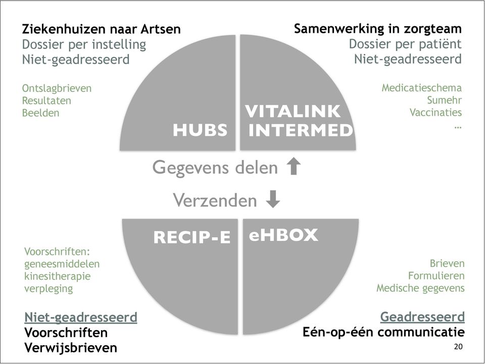 Vaccinaties Gegevens delen Verzenden Voorschriften: geneesmiddelen kinesitherapie verpleging RECIP-E ehbox