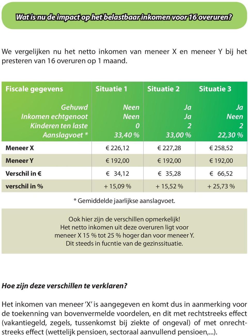 Y 192,00 192,00 192,00 Verschil in 34,12 35,28 66,52 verschil in % + 15,09 % + 15,52 % + 25,73 % * Gemiddelde jaarlijkse aanslagvoet. Ook hier zijn de verschillen opmerkelijk!