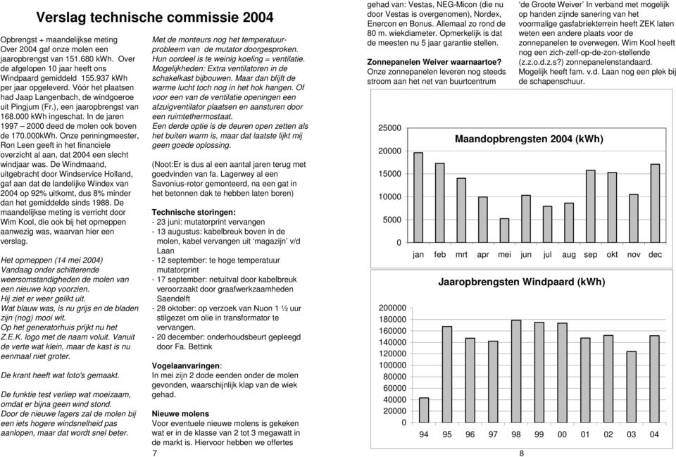 000kWh. Onze penningmeester, Ron Leen geeft in het financiele overzicht al aan, dat 2004 een slecht windjaar was.