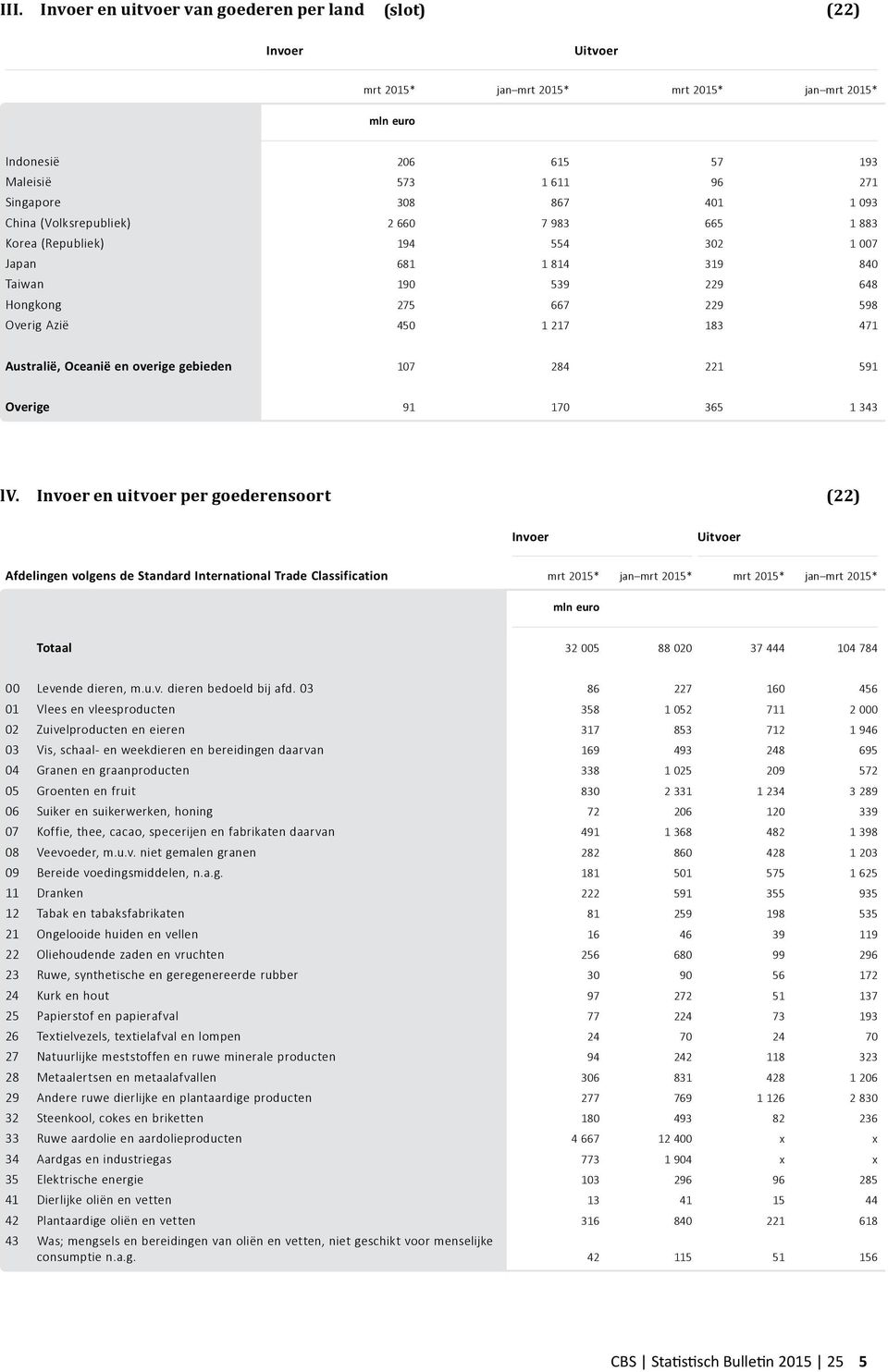 en uitvoer per goederensoort (22) Afdelingen volgens de Standard International Trade Classification Totaal 32 005 88 020 37 444 104 784 00 Levende dieren, m.u.v. dieren bedoeld bij afd.