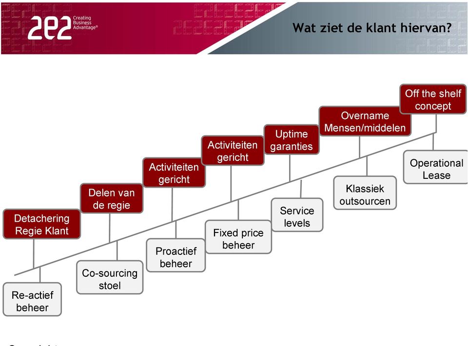 stoel Activiteiten gericht Proactief beheer Activiteiten gericht Fixed