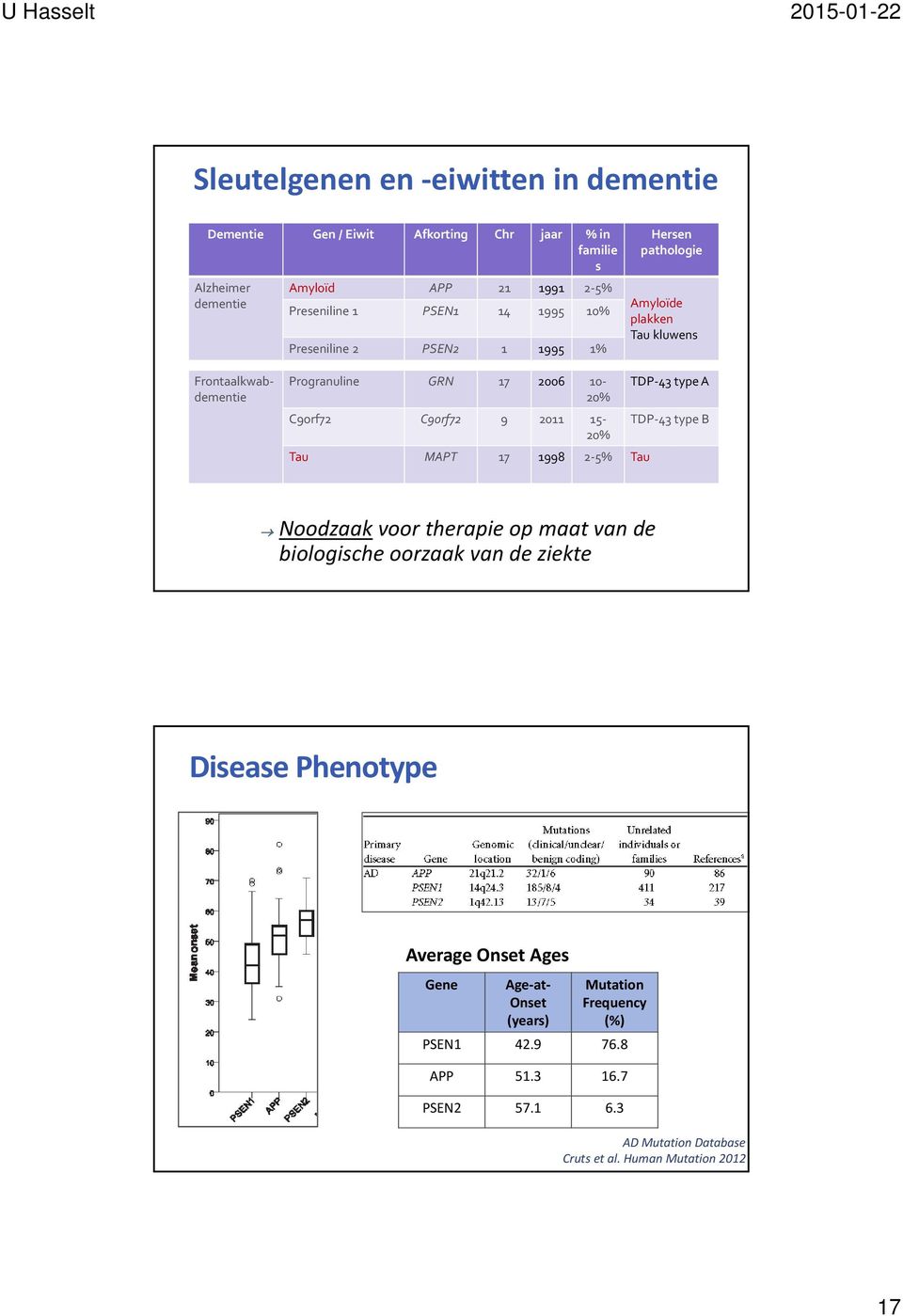 C9orf72 9 2011 15 TDP 43 type B 20% Tau MAPT 17 1998 2 5% Tau Noodzaak voor therapie op maat van de biologische oorzaak van de ziekte Disease Phenotype Average