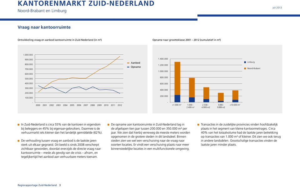 000 m 2 1.000-2.499 m 2 2.500-4.999 m2 5.000-9.999 m2 >10.000 m 2 In Zuid-Nederland is circa 55% van de kantoren in eigendom bij beleggers en 45% bij eigenaar-gebruikers.