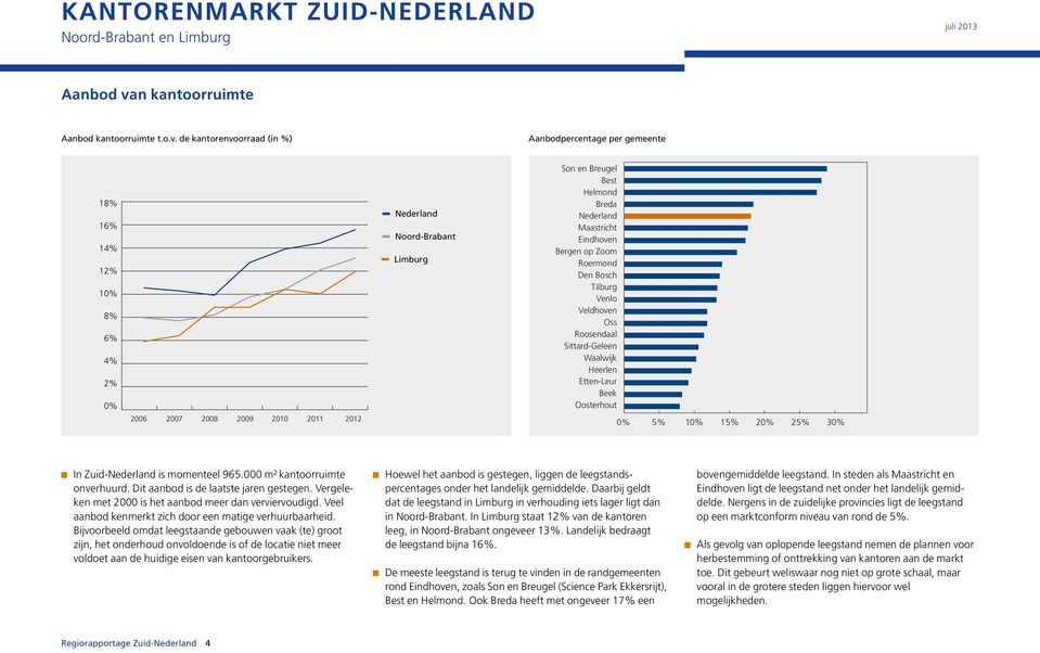 de kantorenvoorraad (in %) Aanbodpercentage per gemeente 18% 16% 14% 12% 10% 8% 6% 4% 2% 0% 2006 2007 2008 2009 2010 2011 2012 Nederland Noord-Brabant Limburg Son en Breugel Best Helmond Breda