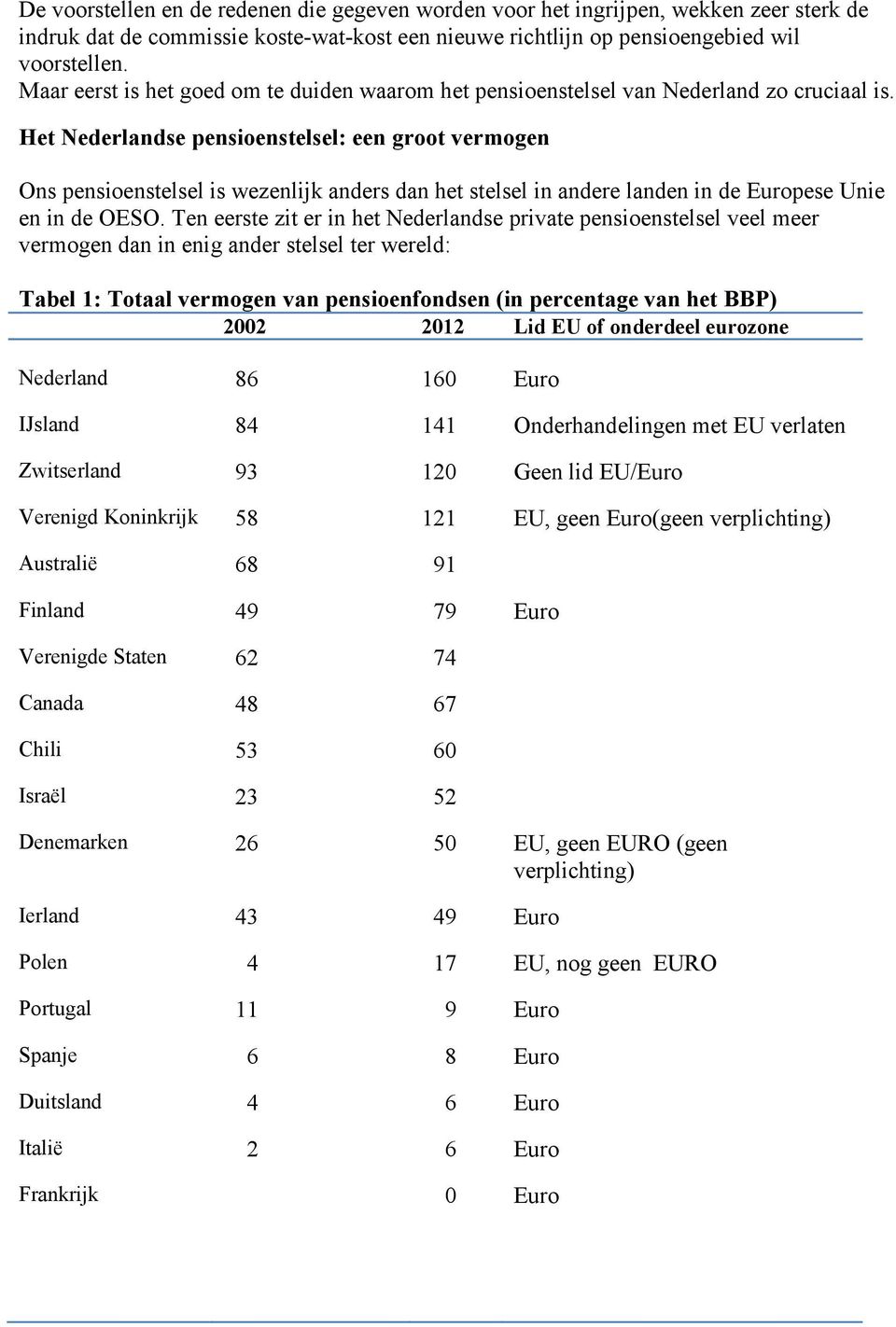 Het Nederlandse pensioenstelsel: een groot vermogen Ons pensioenstelsel is wezenlijk anders dan het stelsel in andere landen in de Europese Unie en in de OESO.