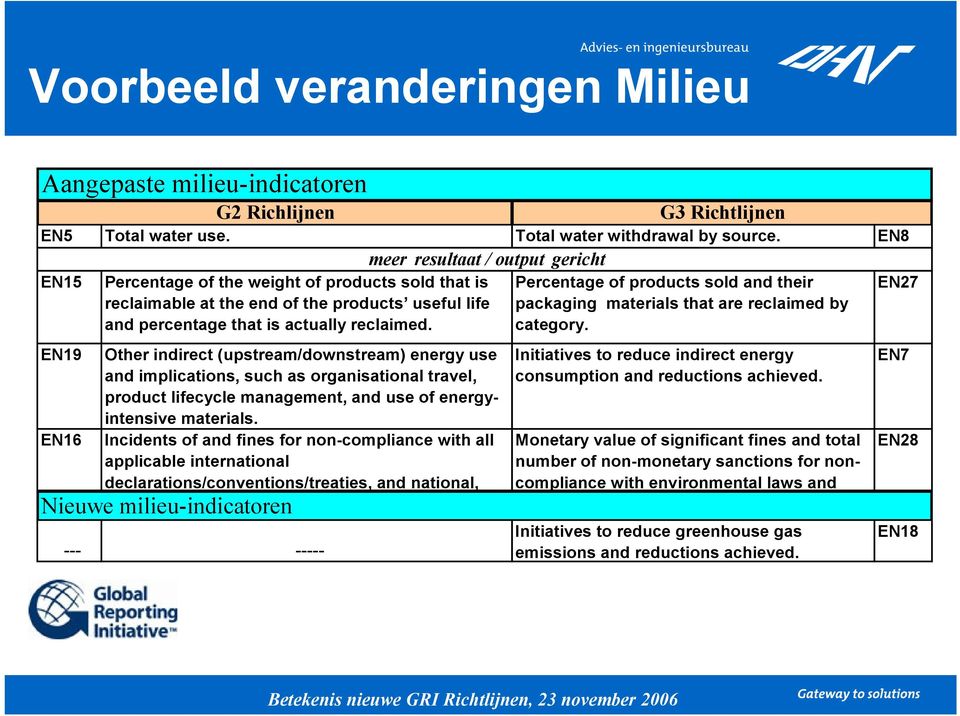 Incidents of and fines for non-compliance with all applicable international declarations/conventions/treaties, and national, Nieuwe milieu-indicatoren --- ----- G3 Richtlijnen EN5 Total water use.