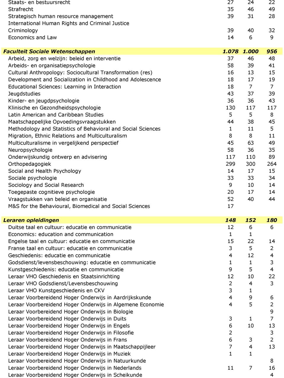 000 956 Arbeid, zorg en welzijn: beleid en interventie 37 46 48 Arbeids- en organisatiepsychologie 58 39 41 Cultural Anthropology: Sociocultural Transformation (res) 16 13 15 Development and