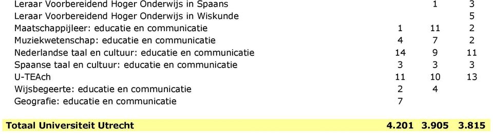 en cultuur: educatie en communicatie 14 9 11 Spaanse taal en cultuur: educatie en communicatie 3 3 3 U-TEAch 11 10