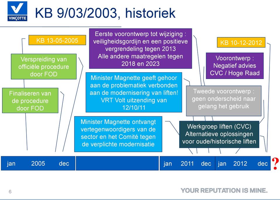 VRT Volt uitzending van 12/10/11 KB 10-12-2012 Voorontwerp : Negatief advies CVC / Hoge Raad Tweede voorontwerp : geen onderscheid naar gelang het gebruik Minister Magnette ontvangt