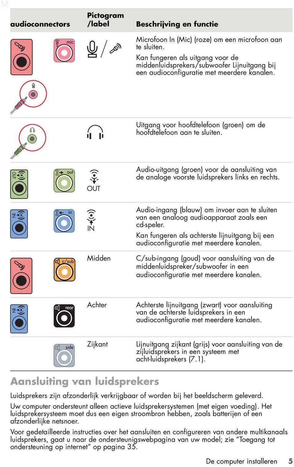 Audio-uitgang (groen) voor de aansluiting van de analoge voorste luidsprekers links en rechts. Midden Audio-ingang (blauw) om invoer aan te sluiten van een analoog audioapparaat zoals een cd-speler.