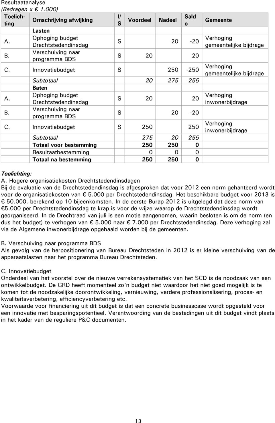 Innovatiebudget S 250 250 Subtotaal 275 20 255 Totaal voor bestemming 250 250 0 Resultaatbestemming 0 0 0 Totaal na bestemming 250 250 0 Gemeente Verhoging gemeentelijke bijdrage Verhoging