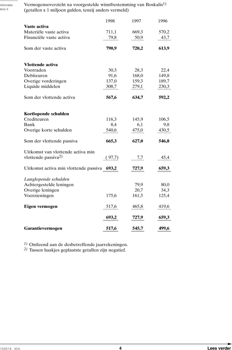 Liquide middelen 308,7 279,1 230,3 Som der vlottende activa 567,6 634,7 592,2 Kortlopende schulden Crediteuren 116,3 145,9 106,5 Bank 8,4 6,1 9,8 Overige korte schulden 540,6 475,0 430,5 Som der