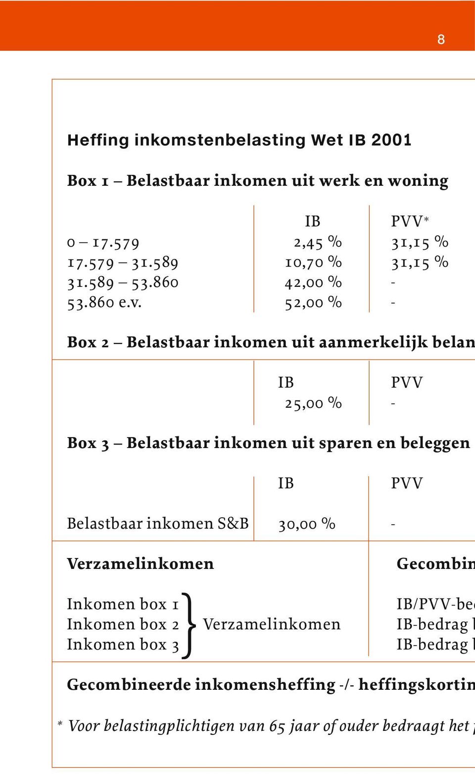 52,00 % - Box 2 Belastbaar inkomen uit aanmerkelijk belan IB PVV 25,00 % - Box 3 Belastbaar inkomen uit sparen en beleggen IB PVV Belastbaar