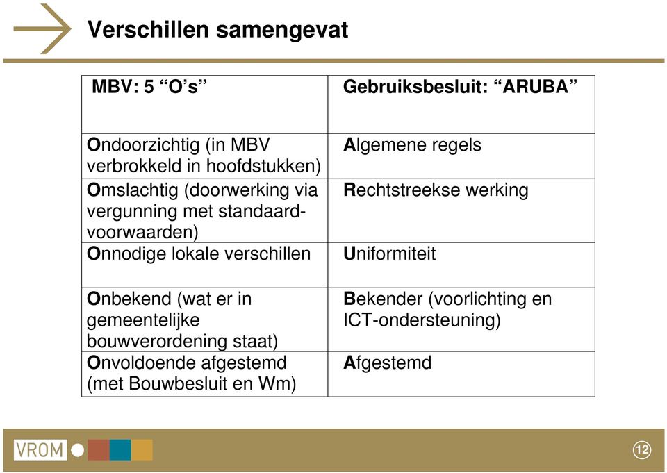 standaardvoorwaarden) Onnodige lokale verschillen Uniformiteit Onbekend (wat er in gemeentelijke