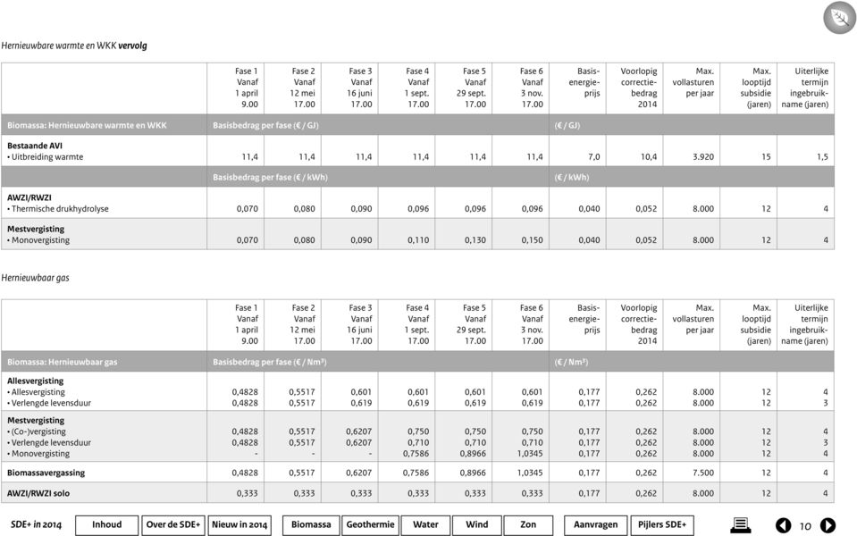 920 15 1,5 Basisbedrag per fase ( / kwh) ( / kwh) AWZI/RWZI 0,070 0,080 0,090 0,096 0,096 0,096 0,00 0,052 8.000 Mestvergisting 0,070 0,080 0,090 0,110 0,130 0,150 0,00 0,052 8.