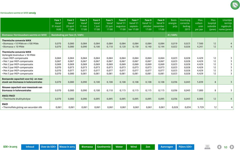 looptijd subsidie (jaren) Uiterlijke termijn ingebruikname (jaren) ( / kwh) Thermische conversie WKK >10 MWe en 100 MWe 10 MWe 0,08 0,08 0,100 0,08 0,110 0,08 0,0 0,08 0,10 0,08 0,10 0,08 0,1 0,019