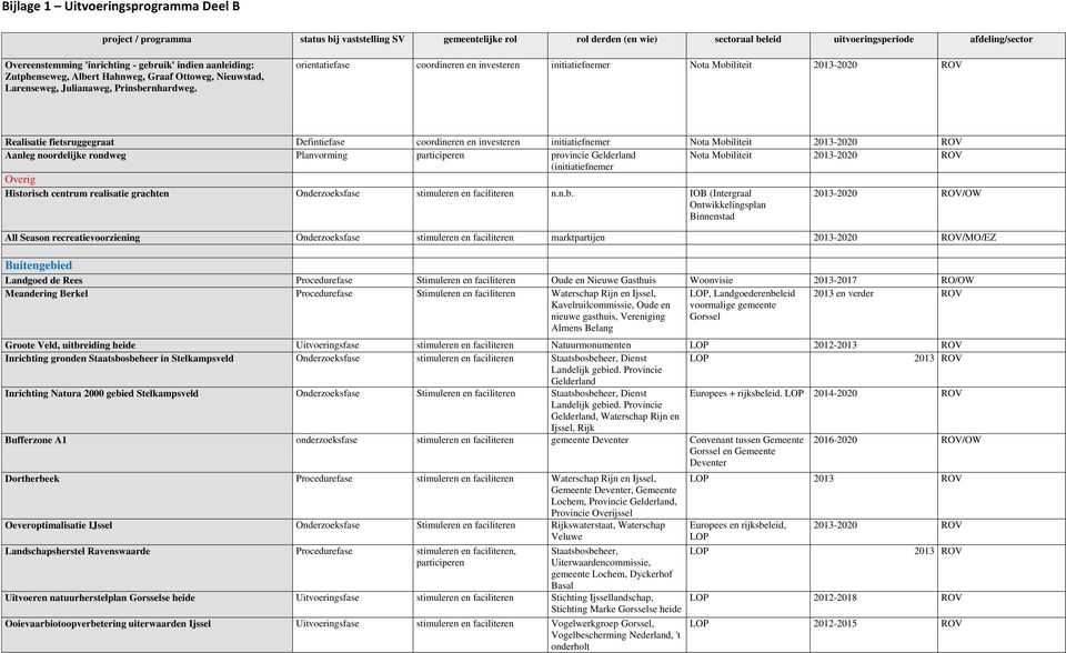 Aanleg noordelijke rondweg Planvorming participeren provincie Gelderland Nota Mobiliteit 2013-2020 ROV (initiatiefnemer Historisch centrum realisatie grachten Onderzoeksfase stimuleren en faciliteren