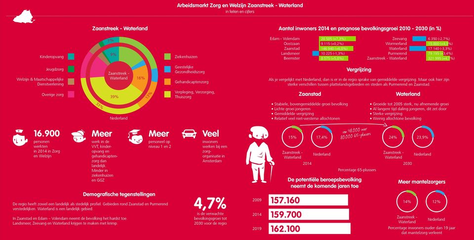 995 (+4,7%) 16% Vergrijzing Als je vergelijkt met, dan is er in de regio sprake van gemiddelde vergrijzing.