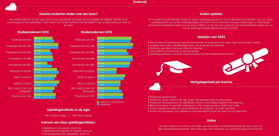 Daar hebben iets minder studenten dan gemiddeld 1 jaar na diplomering een baan in de sector.