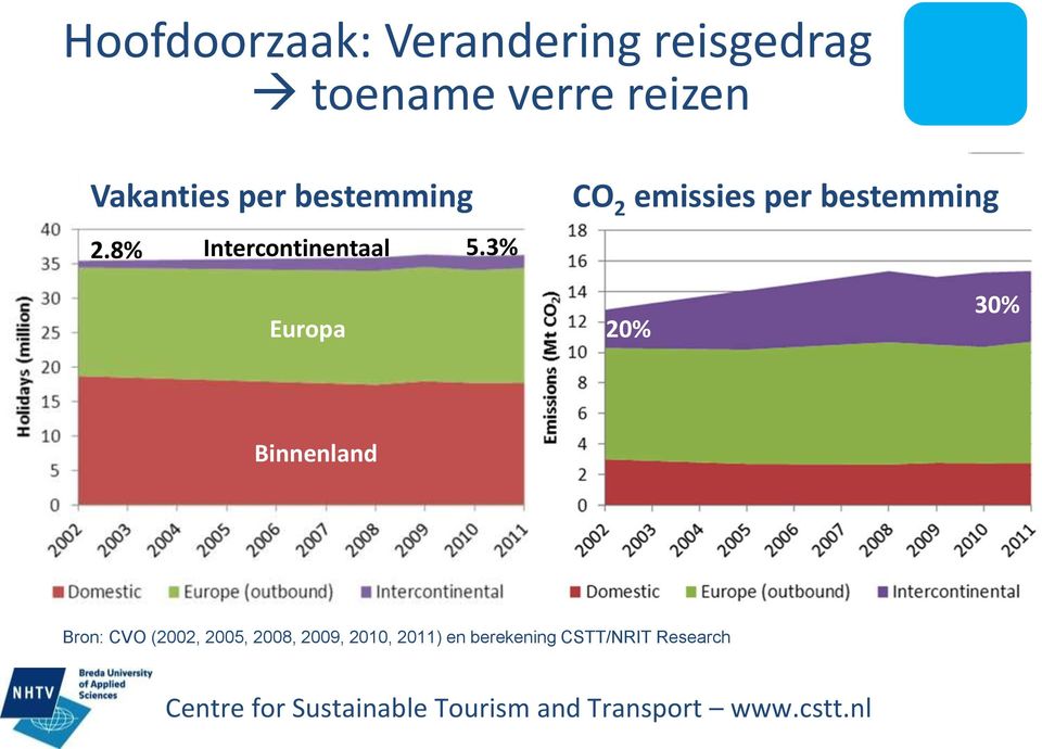 3% CO 2 emissies per bestemming Europa 20% 30% Binnenland