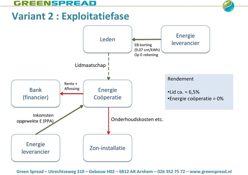 Energie Coöperatie Rendement Lid ca.