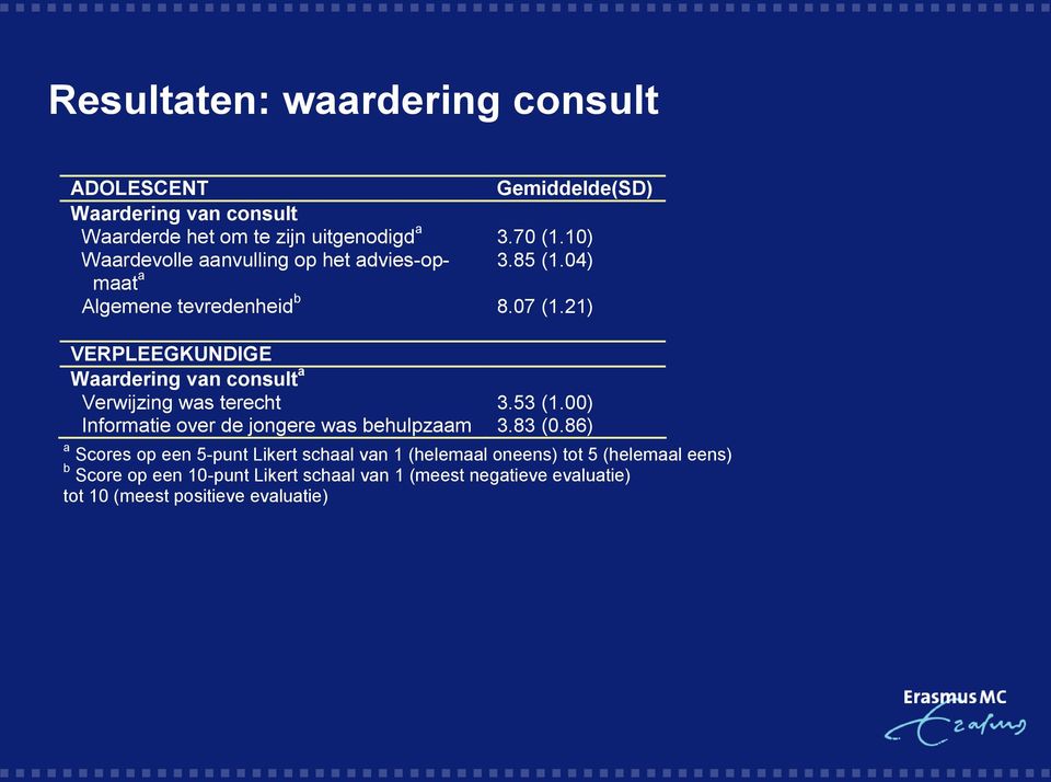 21) VERPLEEGKUNDIGE Waardering van consult a Verwijzing was terecht 3.53 (1.00) Informatie over de jongere was behulpzaam 3.83 (0.