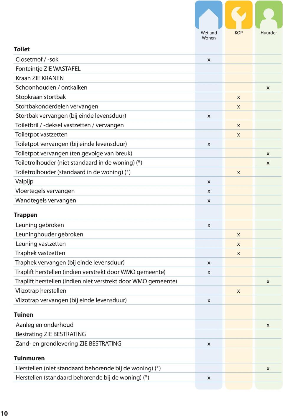 Toiletrolhouder (standaard in de woning) (*) Valpijp Vloertegels vervangen Wandtegels vervangen Trappen Leuning gebroken Leuninghouder gebroken Leuning vastzetten Traphek vastzetten Traphek vervangen