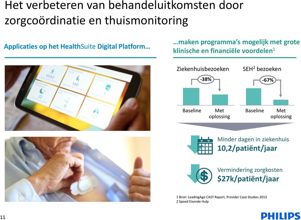 SEH 2 bezoeken -67% Baseline Met oplossing Baseline Met oplossing Minder dagen in ziekenhuis 10,2/patiënt/jaar