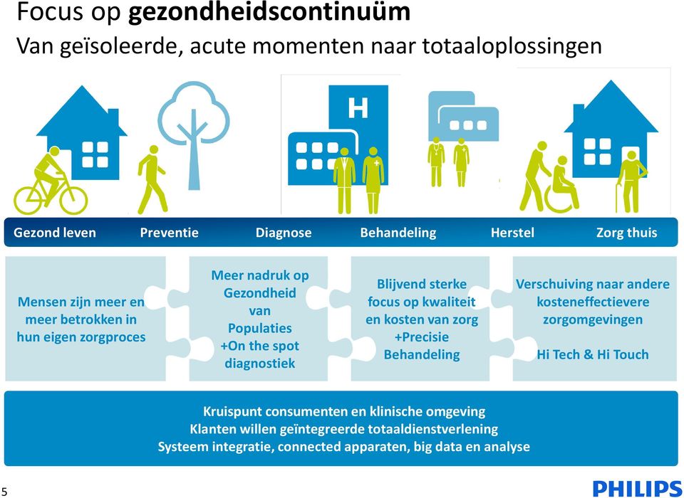 sterke focus op kwaliteit en kosten van zorg +Precisie Behandeling Verschuiving naar andere kosteneffectievere zorgomgevingen Hi Tech & Hi Touch