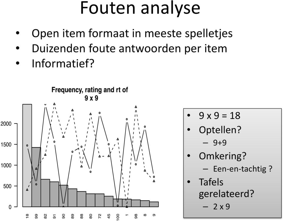 item Informatief? 9 x 9 = 18 Optellen?