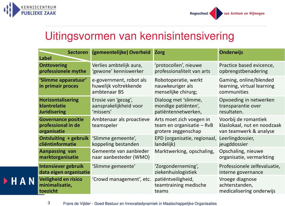 huwelijk voltrekkende ambtenaar BS Erosie van gezag, aansprakelijkheid voor missers Ambtenaar als proactieve teamspeler Slimme gemeente, koppeling bestanden Gemeente van aanbieder naar aanbesteder