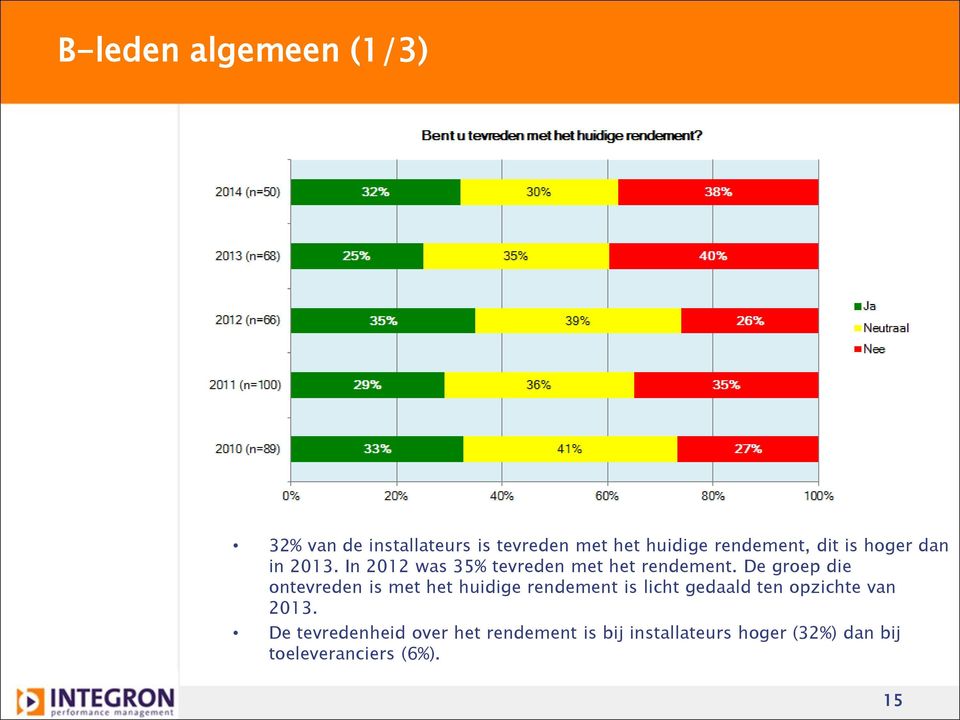 De groep die ontevreden is met het huidige rendement is licht gedaald ten opzichte van