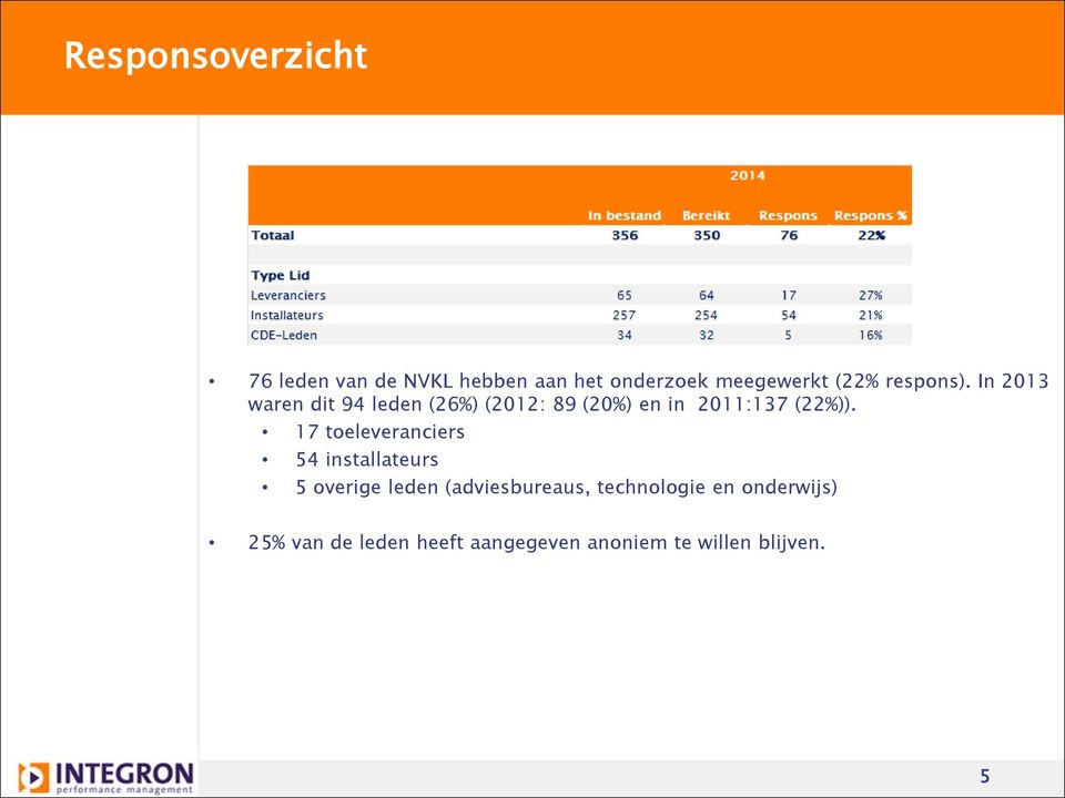 In 2013 waren dit 94 leden (26%) (2012: 89 (20%) en in 2011:137 (22%)).