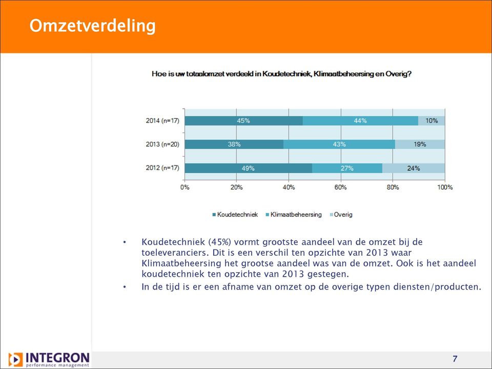 Dit is een verschil ten opzichte van 2013 waar Klimaatbeheersing het grootse aandeel