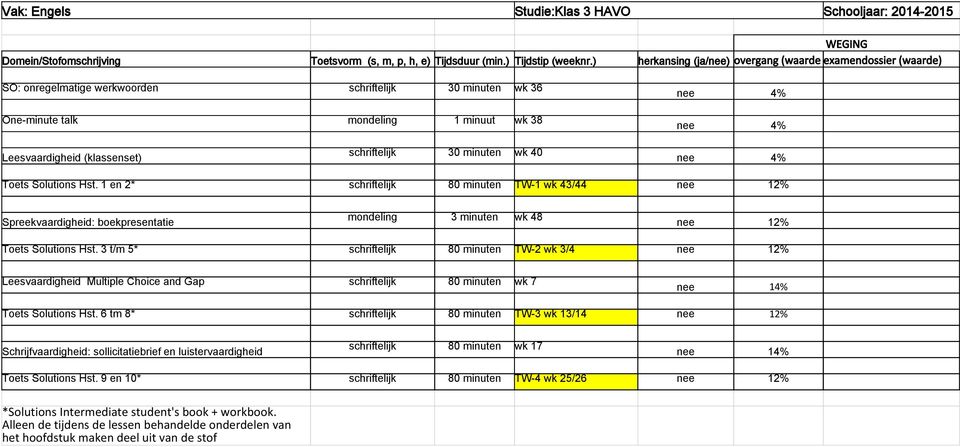 schriftelijk 30 minuten wk 40 4% Toets Solutions Hst. 1 en 2* schriftelijk 80 minuten TW-1 wk 43/44 12% Spreekvaardigheid: boekpresentatie mondeling 3 minuten wk 48 12% Toets Solutions Hst.