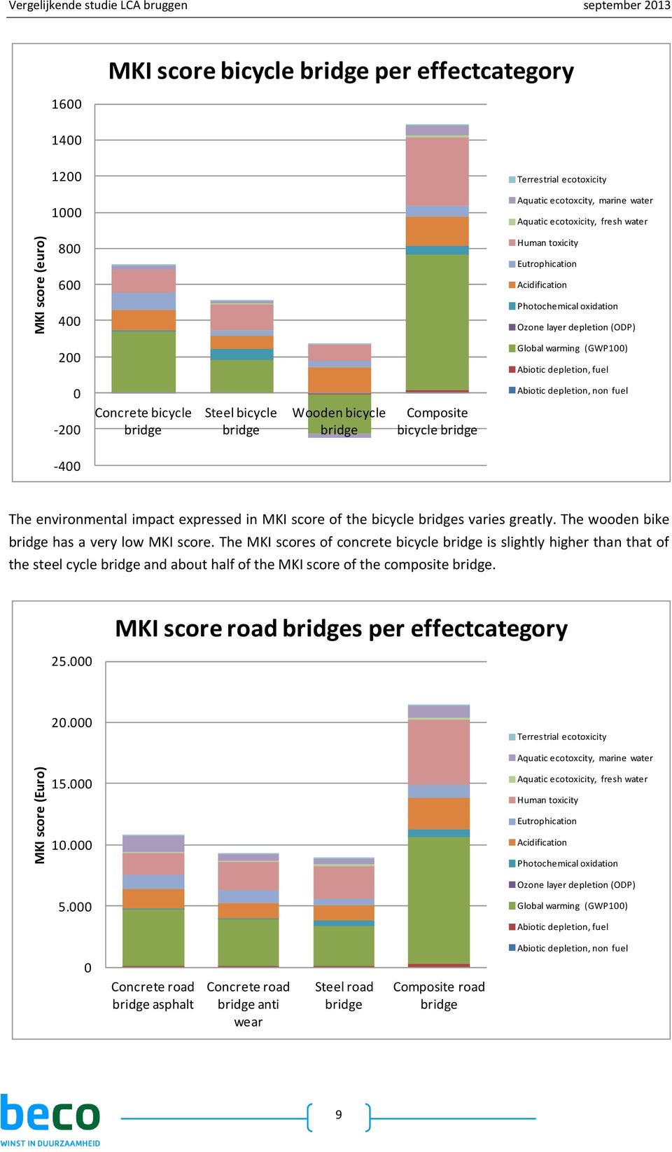 Abiotic depletion, non fuel -200 Concrete bicycle bridge Steel bicycle bridge Wooden bicycle bridge Composite bicycle bridge -400 The environmental impact expressed in MKI score of the bicycle