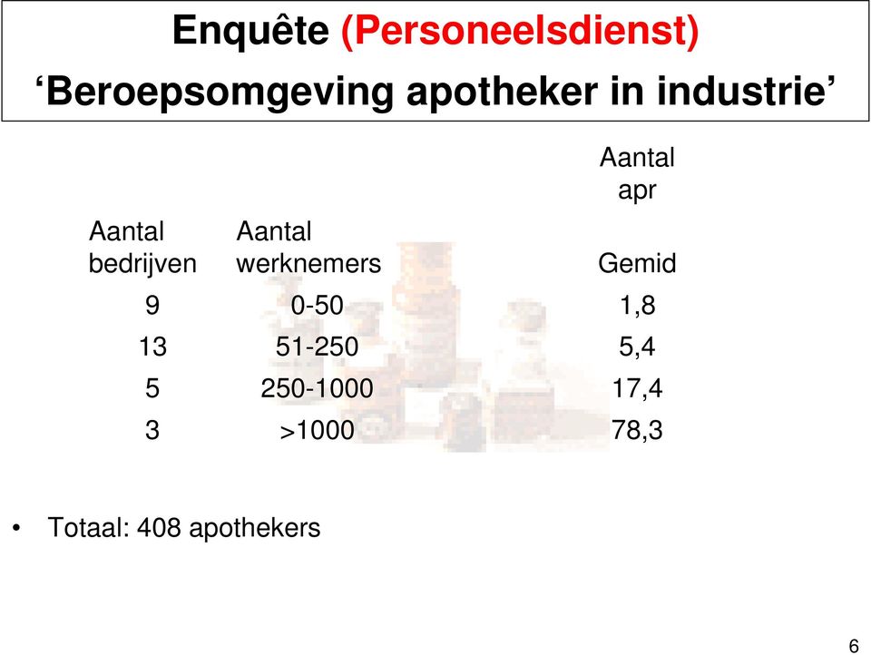 0-50 5-250 250-000 >000 Aantal apr