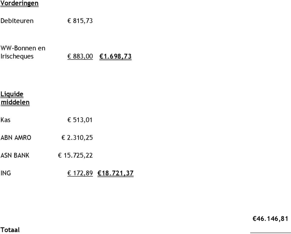 698,73 Liquide middelen Kas 513,01 ABN AMRO