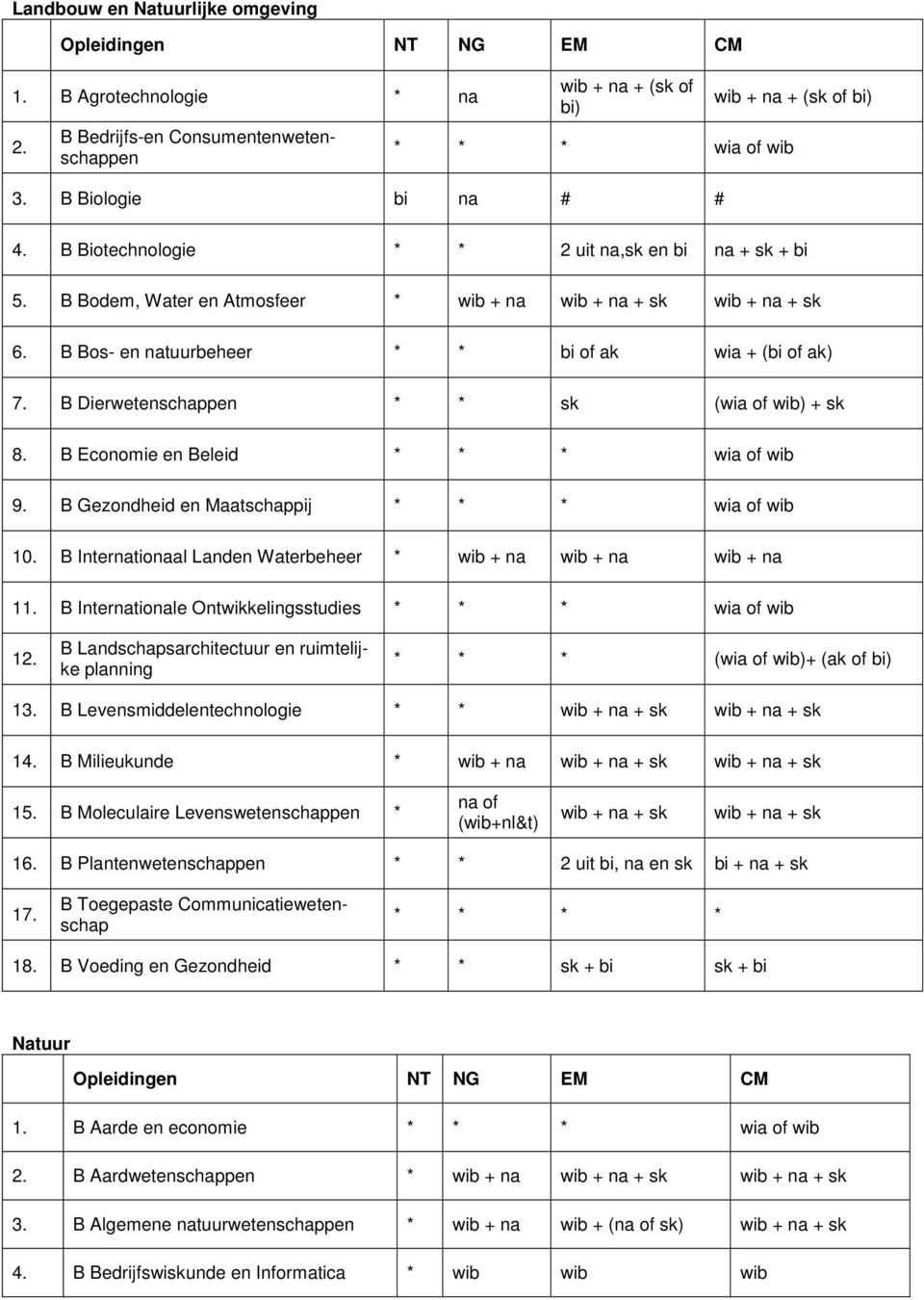 B Dierwetenschappen * * sk (wia of wib) + sk 8. B Economie en Beleid * * * wia of wib 9. B Gezondheid en Maatschappij * * * wia of wib 10.