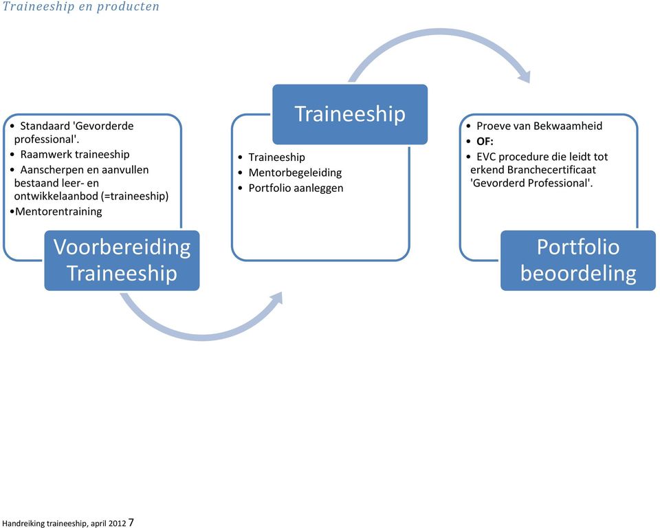 Mentorentraining Voorbereiding Traineeship Traineeship Mentorbegeleiding Portfolio aanleggen Traineeship