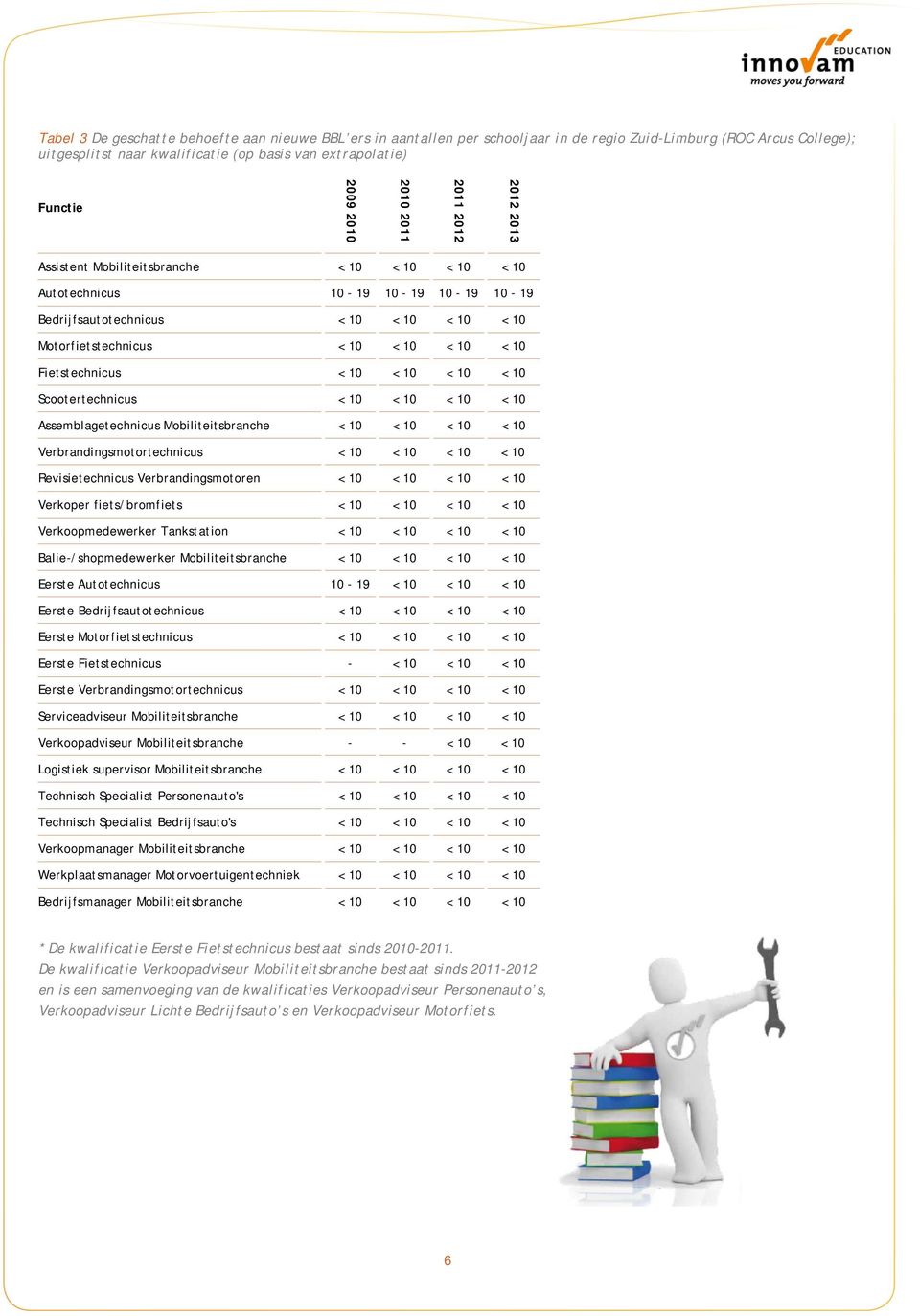 Fietstechnicus < 10 < 10 < 10 < 10 Scootertechnicus < 10 < 10 < 10 < 10 Assemblagetechnicus Mobiliteitsbranche < 10 < 10 < 10 < 10 Verbrandingsmotortechnicus < 10 < 10 < 10 < 10 Revisietechnicus