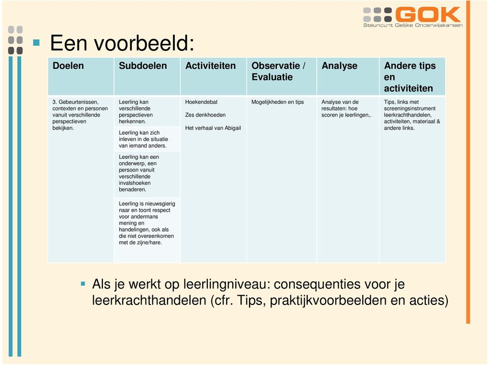 Hoekendebat Zes denkhoeden Het verhaal van Abigail Mogelijkheden en tips Analyse van de resultaten: hoe scoren je leerlingen,.