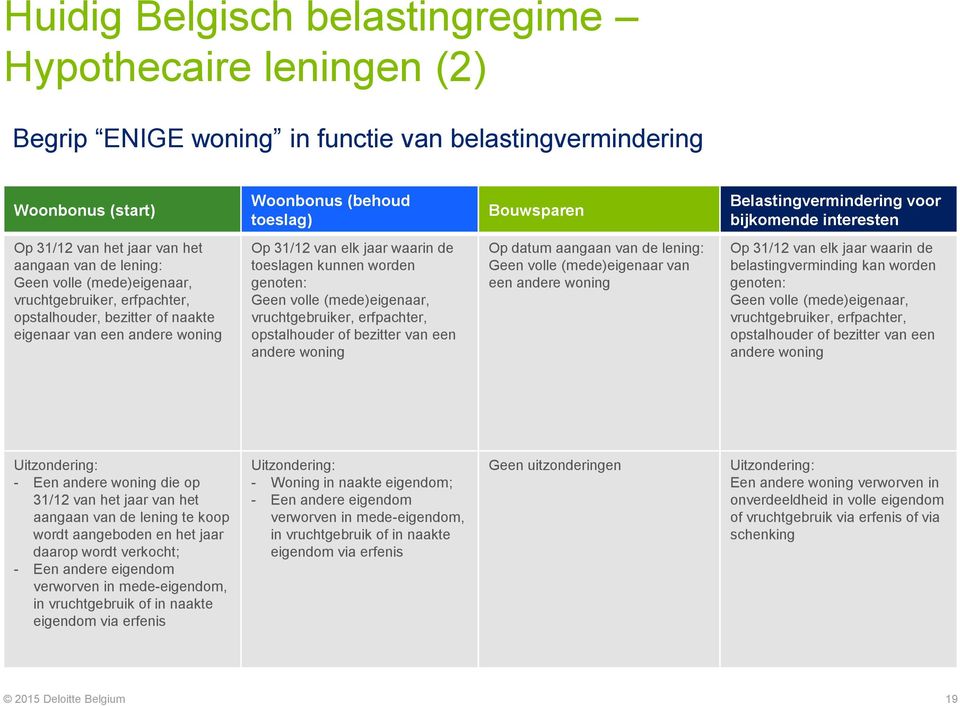 31/12 van elk jaar waarin de toeslagen kunnen worden genoten: Geen volle (mede)eigenaar, vruchtgebruiker, erfpachter, opstalhouder of bezitter van een andere woning Op datum aangaan van de lening: